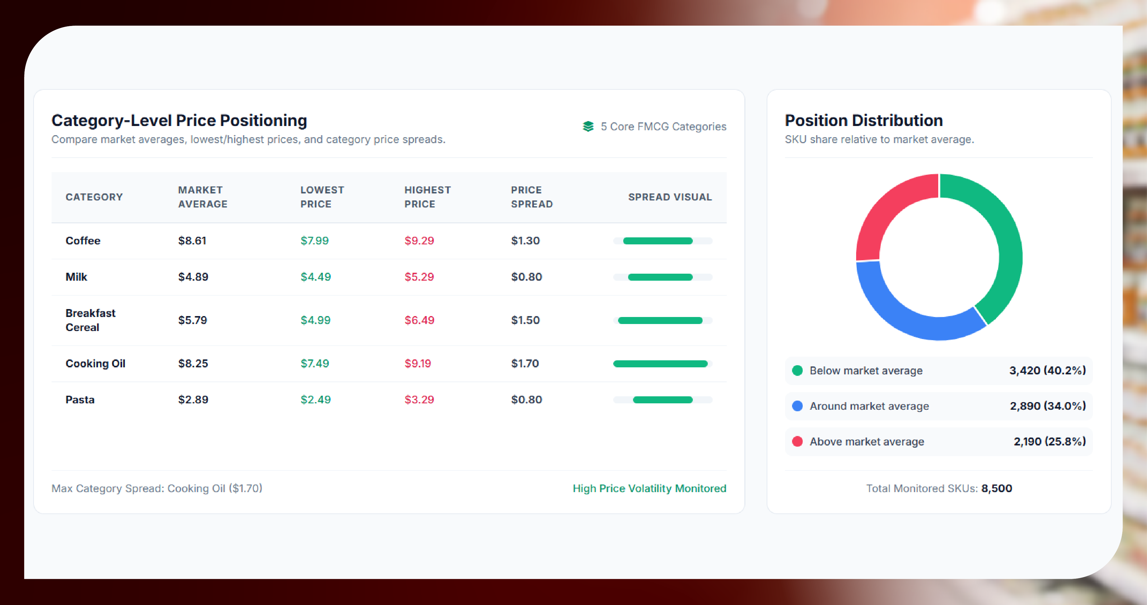 Competitive Benchmarking Across Retailers